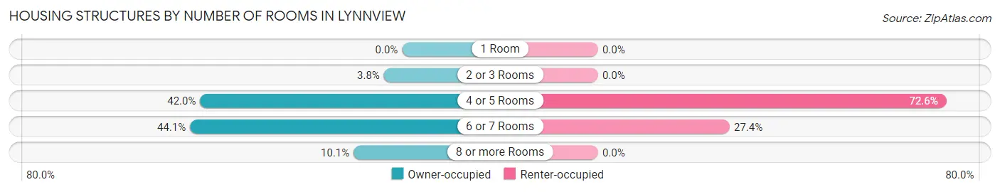 Housing Structures by Number of Rooms in Lynnview