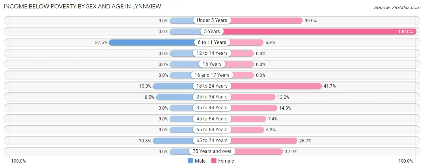 Income Below Poverty by Sex and Age in Lynnview