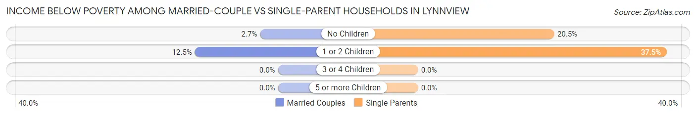 Income Below Poverty Among Married-Couple vs Single-Parent Households in Lynnview