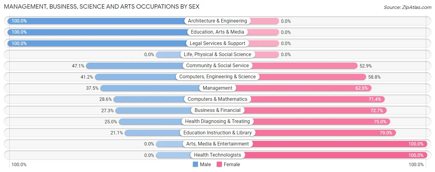Management, Business, Science and Arts Occupations by Sex in Lynnview