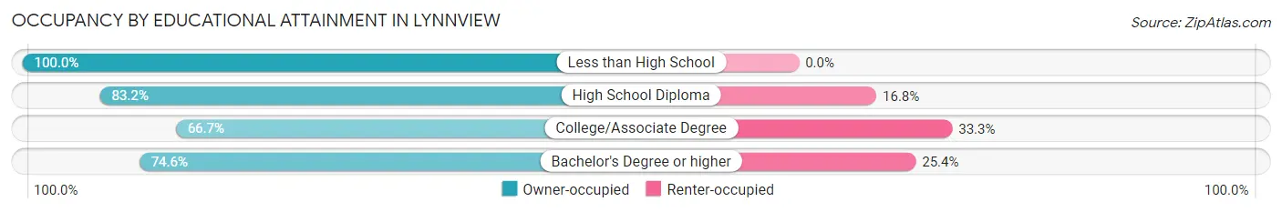 Occupancy by Educational Attainment in Lynnview