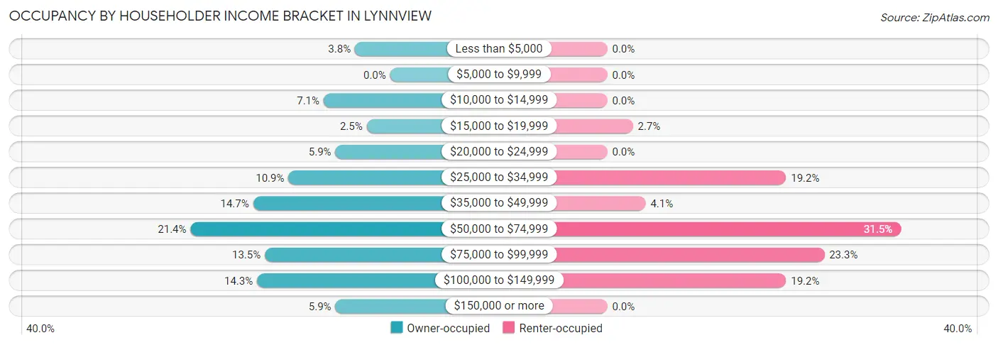 Occupancy by Householder Income Bracket in Lynnview