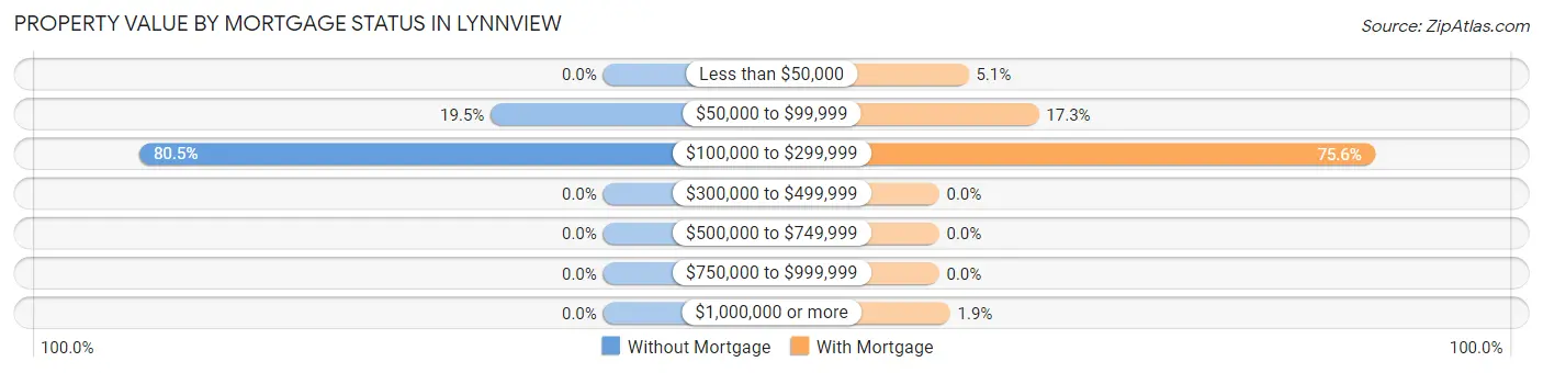 Property Value by Mortgage Status in Lynnview