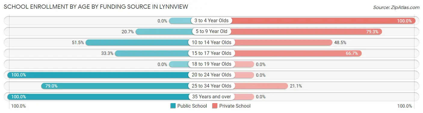 School Enrollment by Age by Funding Source in Lynnview