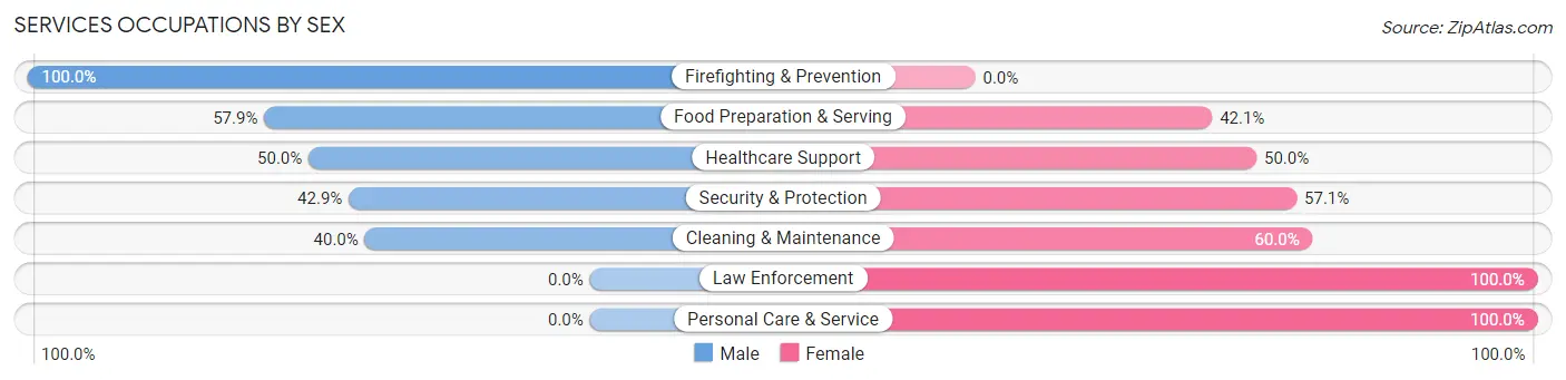 Services Occupations by Sex in Lynnview