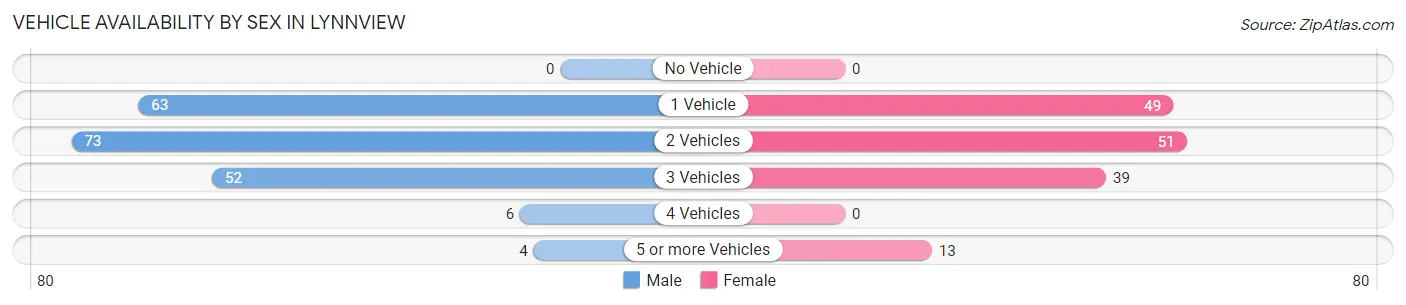 Vehicle Availability by Sex in Lynnview