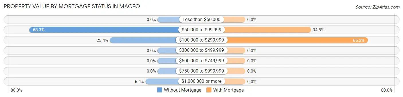 Property Value by Mortgage Status in Maceo
