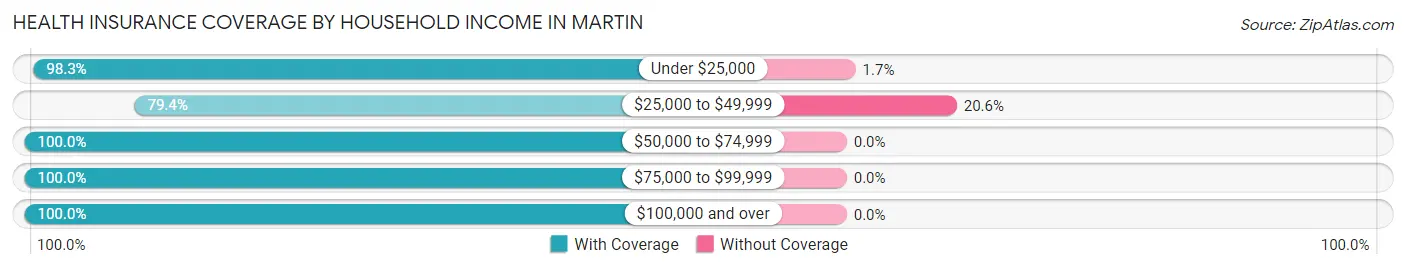 Health Insurance Coverage by Household Income in Martin