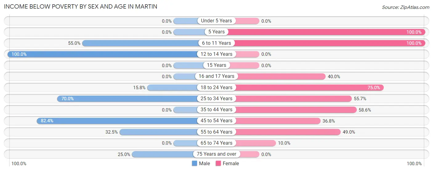 Income Below Poverty by Sex and Age in Martin