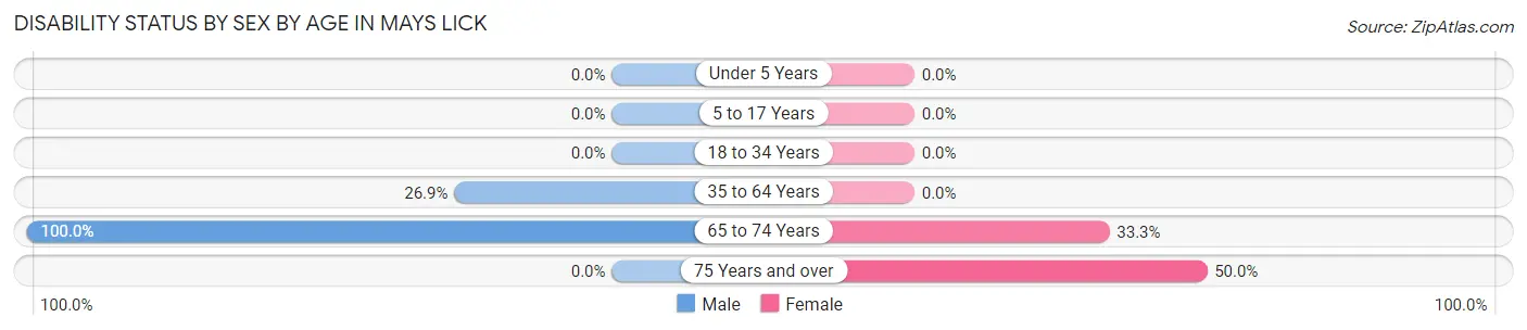 Disability Status by Sex by Age in Mays Lick