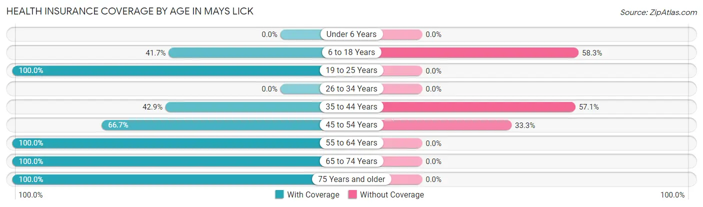 Health Insurance Coverage by Age in Mays Lick