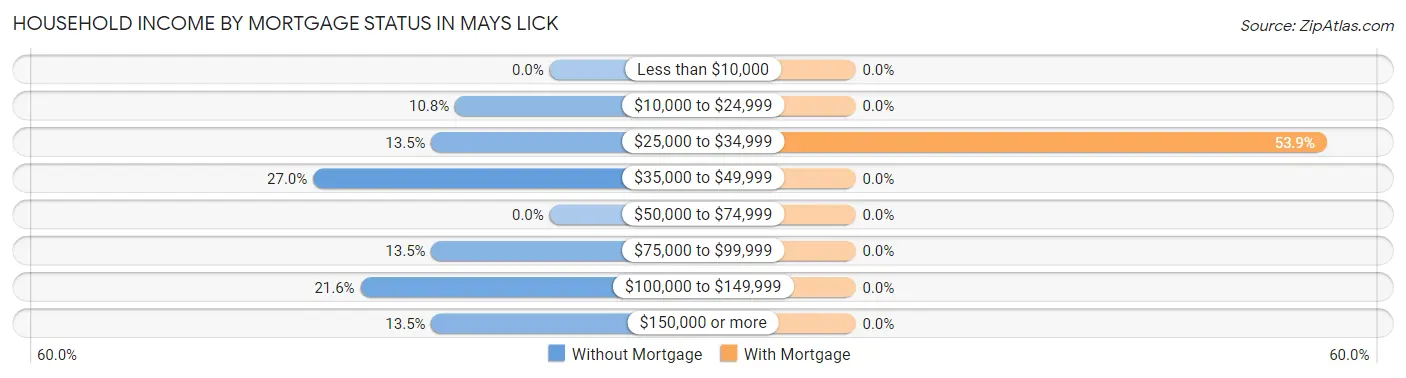 Household Income by Mortgage Status in Mays Lick