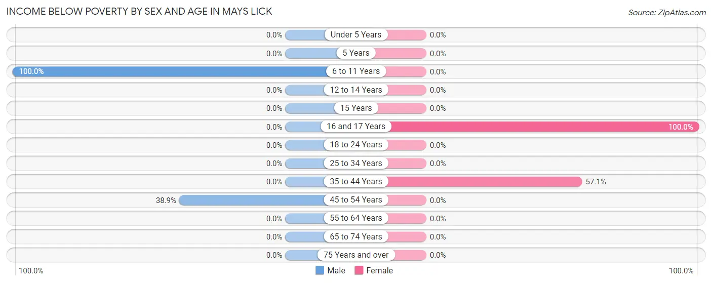 Income Below Poverty by Sex and Age in Mays Lick