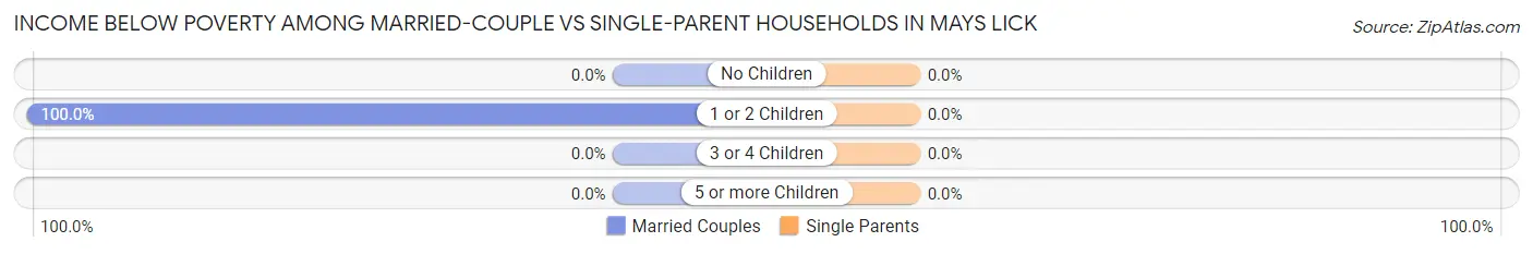 Income Below Poverty Among Married-Couple vs Single-Parent Households in Mays Lick