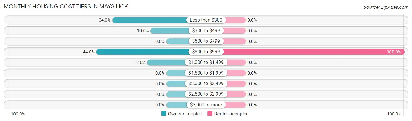 Monthly Housing Cost Tiers in Mays Lick