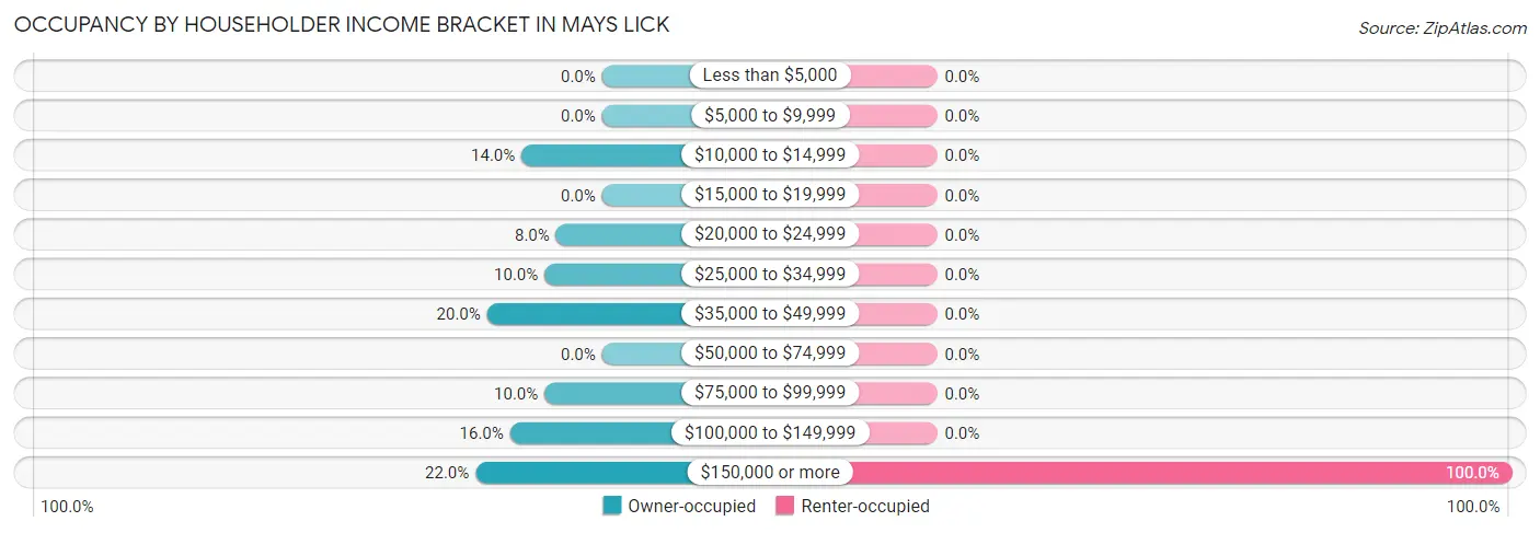 Occupancy by Householder Income Bracket in Mays Lick