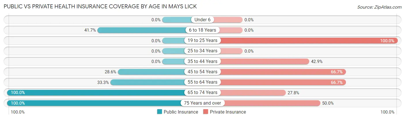 Public vs Private Health Insurance Coverage by Age in Mays Lick