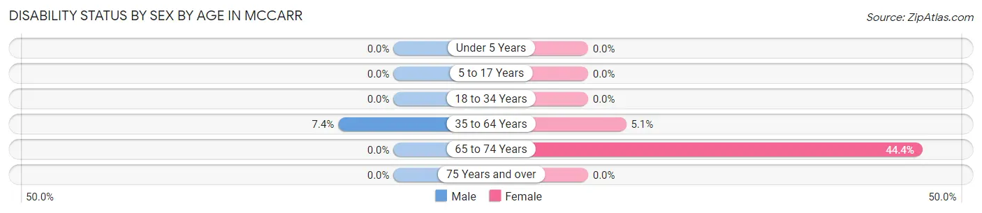 Disability Status by Sex by Age in McCarr