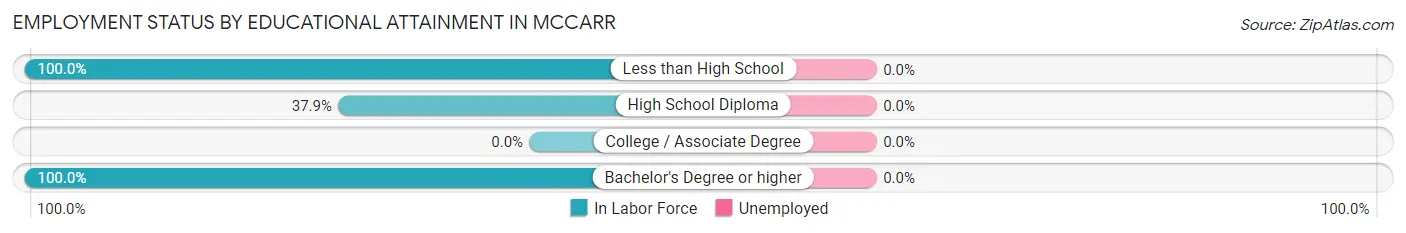 Employment Status by Educational Attainment in McCarr