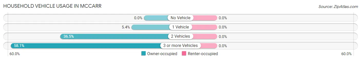Household Vehicle Usage in McCarr