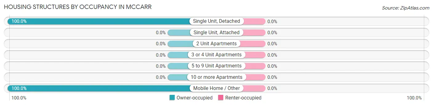 Housing Structures by Occupancy in McCarr