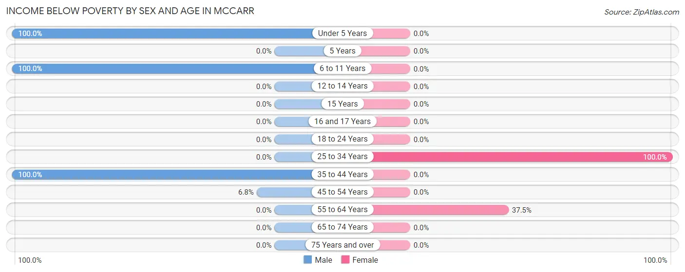 Income Below Poverty by Sex and Age in McCarr