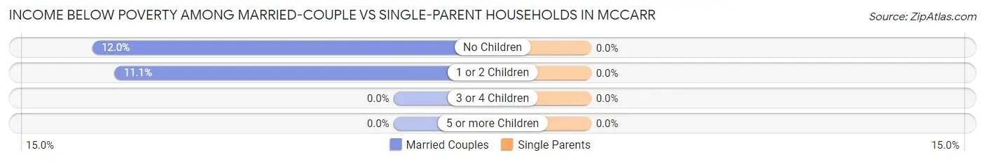 Income Below Poverty Among Married-Couple vs Single-Parent Households in McCarr