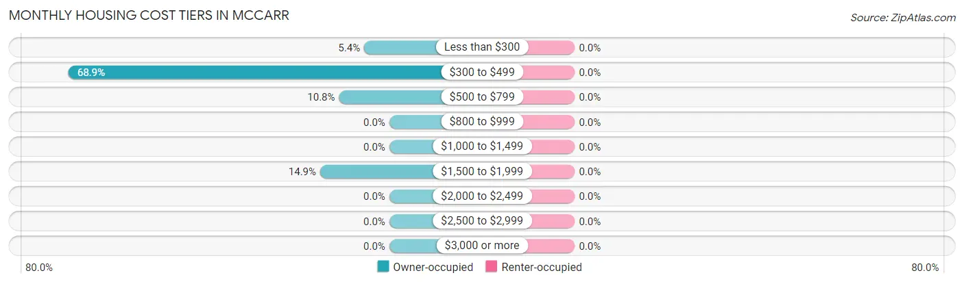 Monthly Housing Cost Tiers in McCarr
