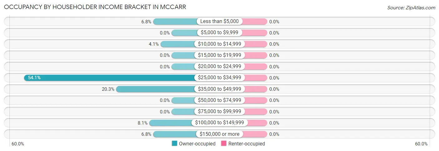 Occupancy by Householder Income Bracket in McCarr