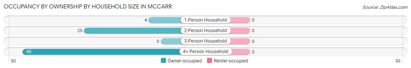 Occupancy by Ownership by Household Size in McCarr