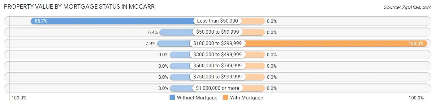 Property Value by Mortgage Status in McCarr
