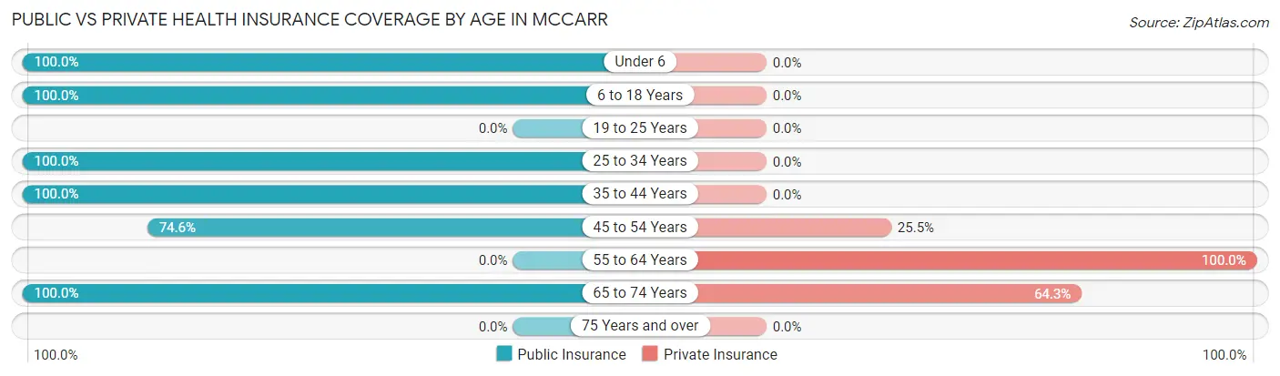 Public vs Private Health Insurance Coverage by Age in McCarr