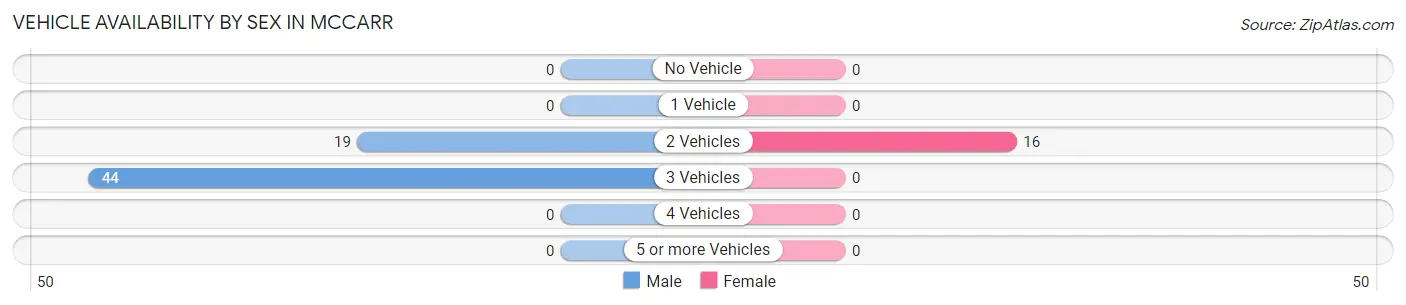 Vehicle Availability by Sex in McCarr