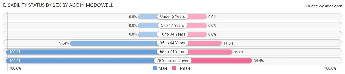 Disability Status by Sex by Age in McDowell