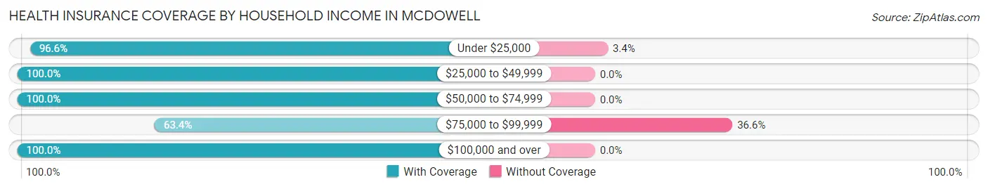 Health Insurance Coverage by Household Income in McDowell