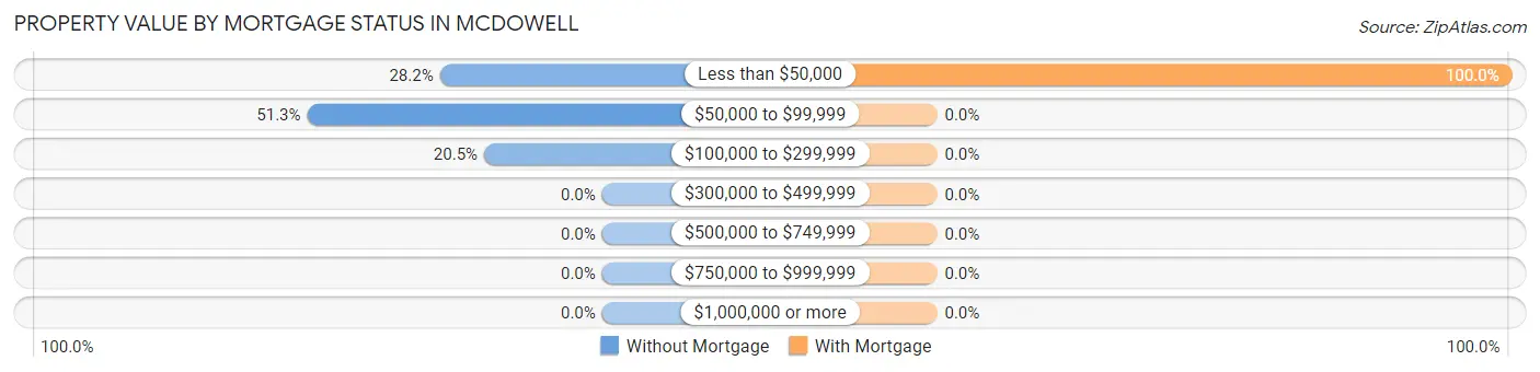 Property Value by Mortgage Status in McDowell