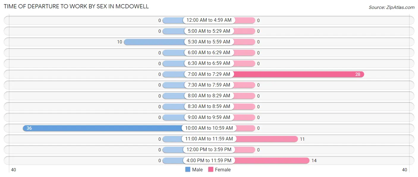 Time of Departure to Work by Sex in McDowell