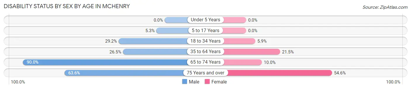 Disability Status by Sex by Age in McHenry