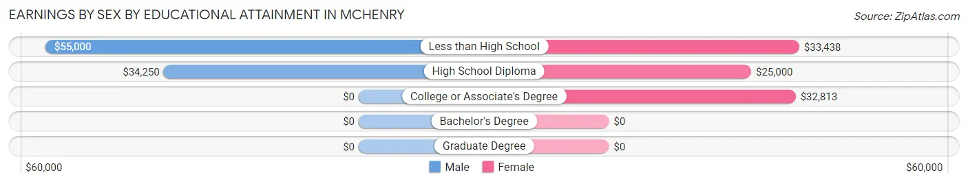Earnings by Sex by Educational Attainment in McHenry