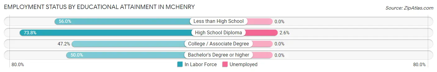 Employment Status by Educational Attainment in McHenry