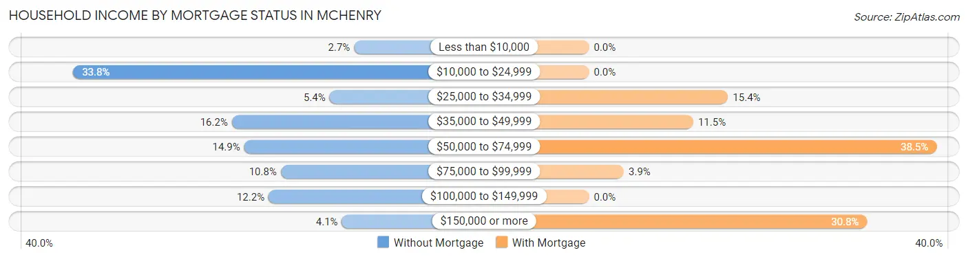 Household Income by Mortgage Status in McHenry