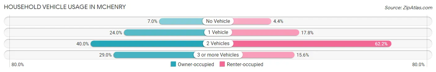 Household Vehicle Usage in McHenry