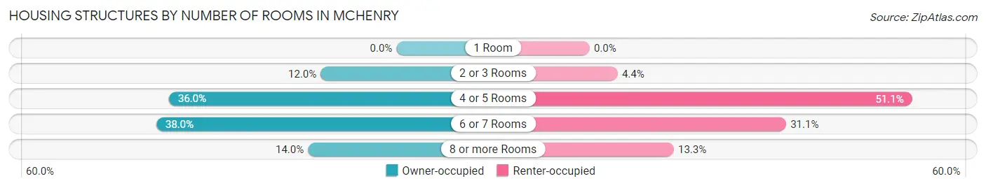 Housing Structures by Number of Rooms in McHenry