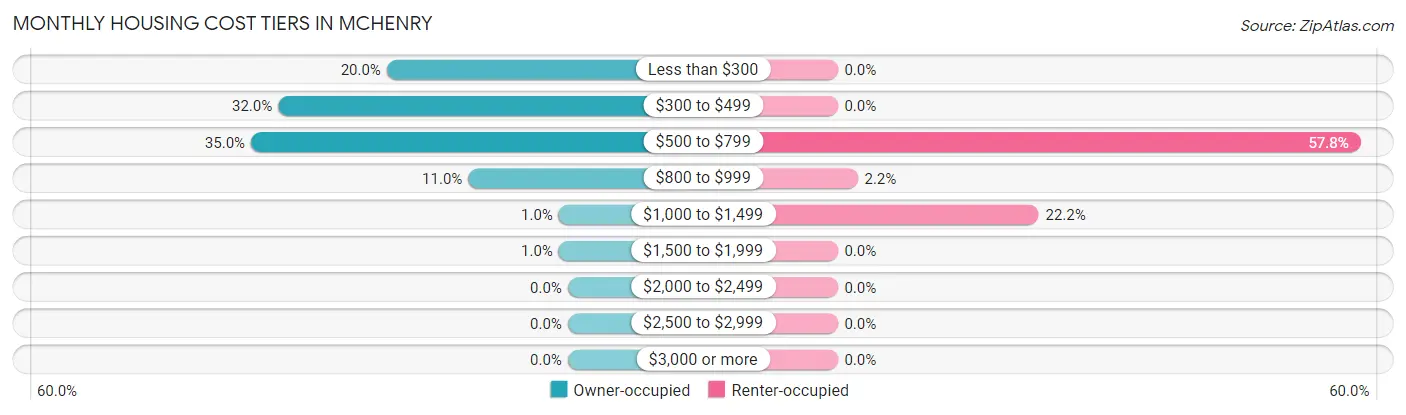 Monthly Housing Cost Tiers in McHenry