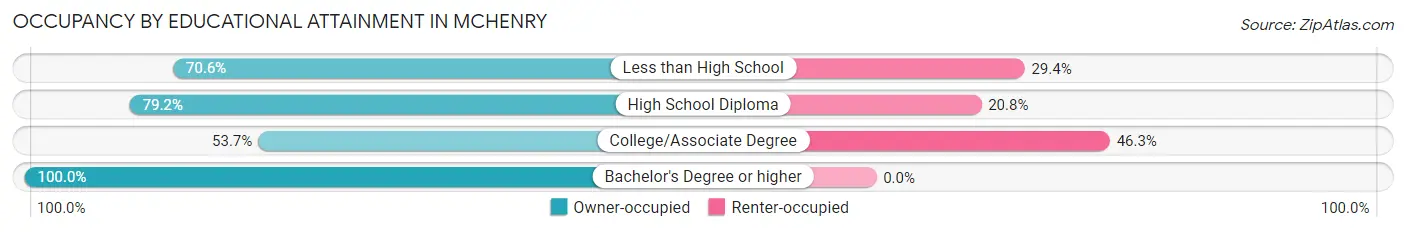 Occupancy by Educational Attainment in McHenry
