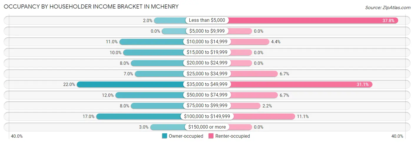 Occupancy by Householder Income Bracket in McHenry