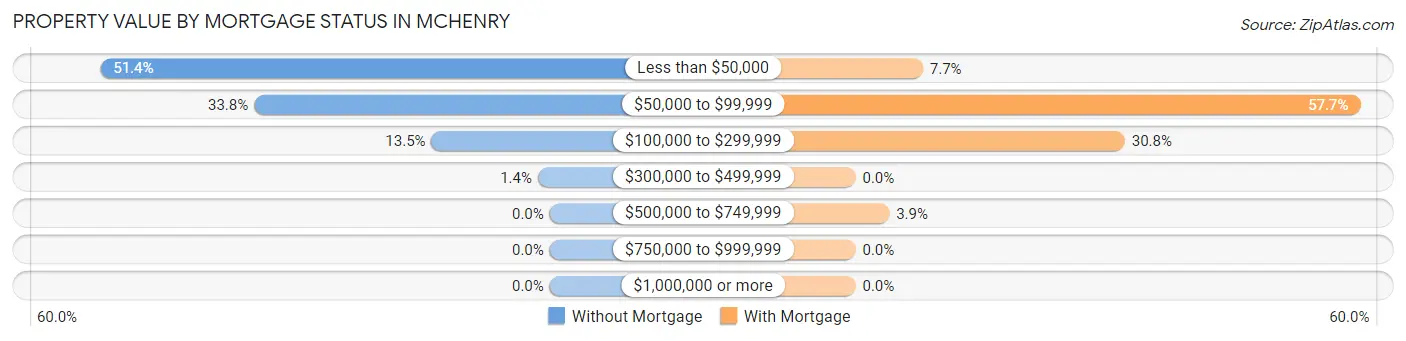 Property Value by Mortgage Status in McHenry
