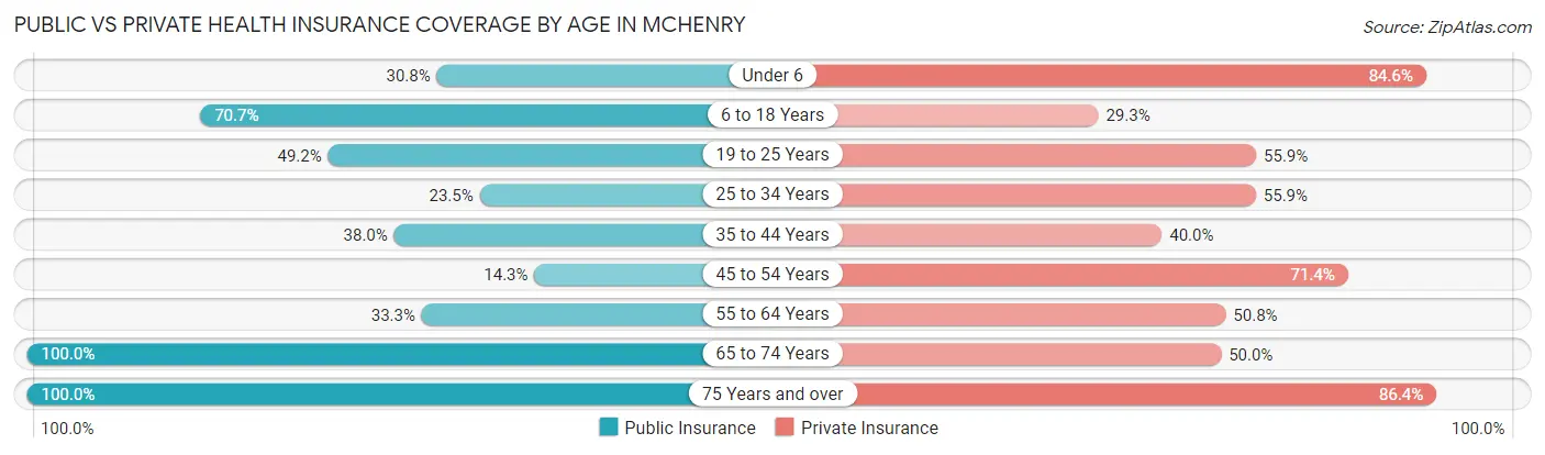 Public vs Private Health Insurance Coverage by Age in McHenry