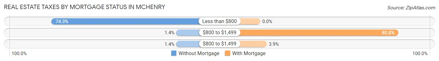Real Estate Taxes by Mortgage Status in McHenry