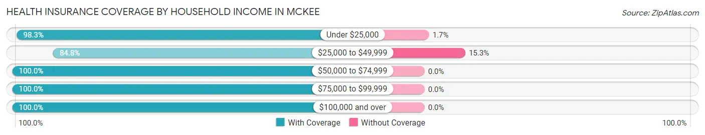 Health Insurance Coverage by Household Income in McKee
